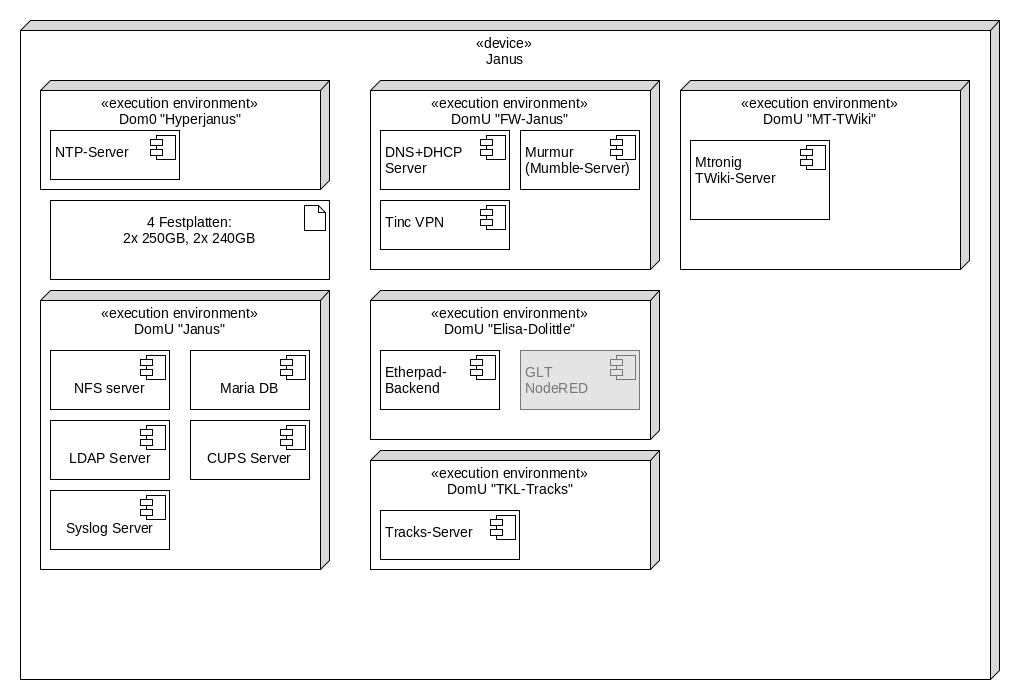 Komponentendiagramm erstellt mit UMLet Komponentendiagramm erstellt mit UMLet