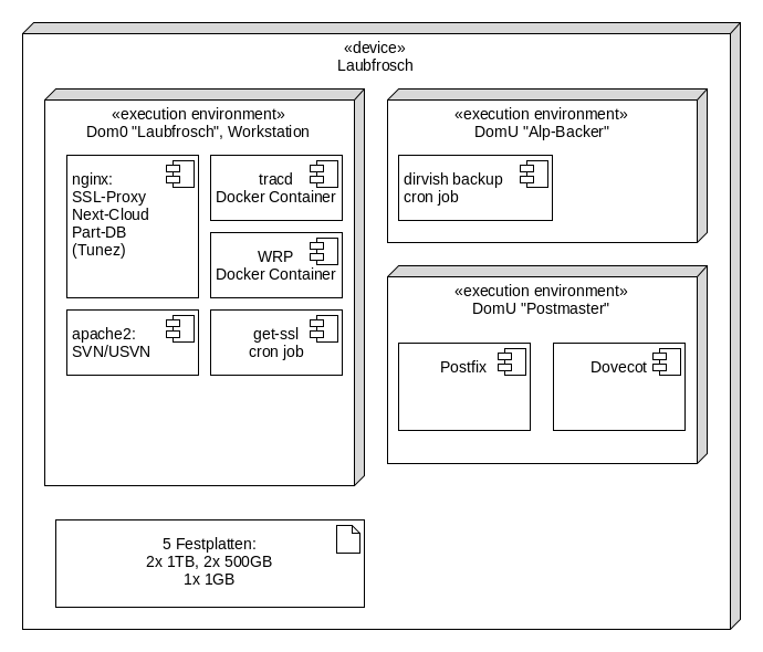Komponentendiagramm erstellt mit UMLet Komponentendiagramm erstellt mit UMLet